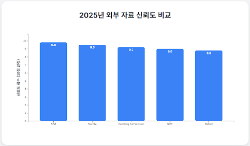 2025년 외부 자료 신뢰도 비교
